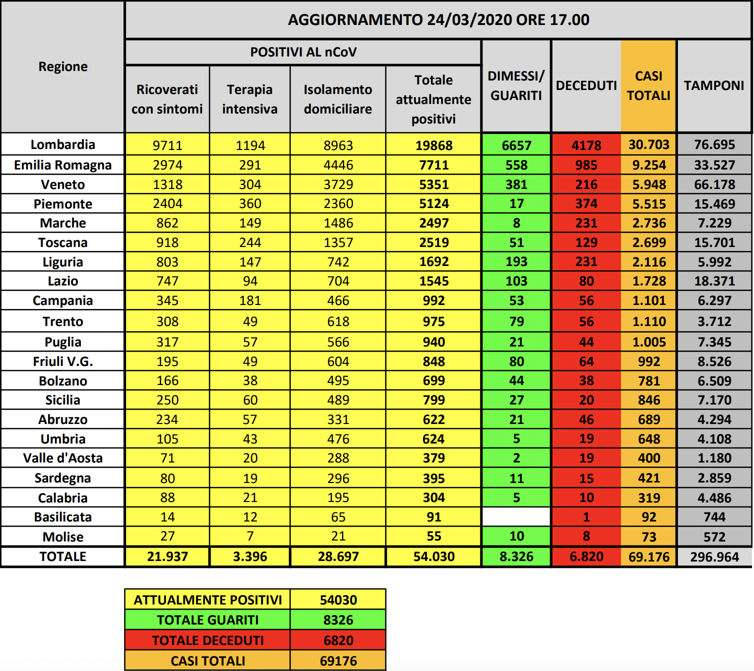 coronavirus bollettino oggi