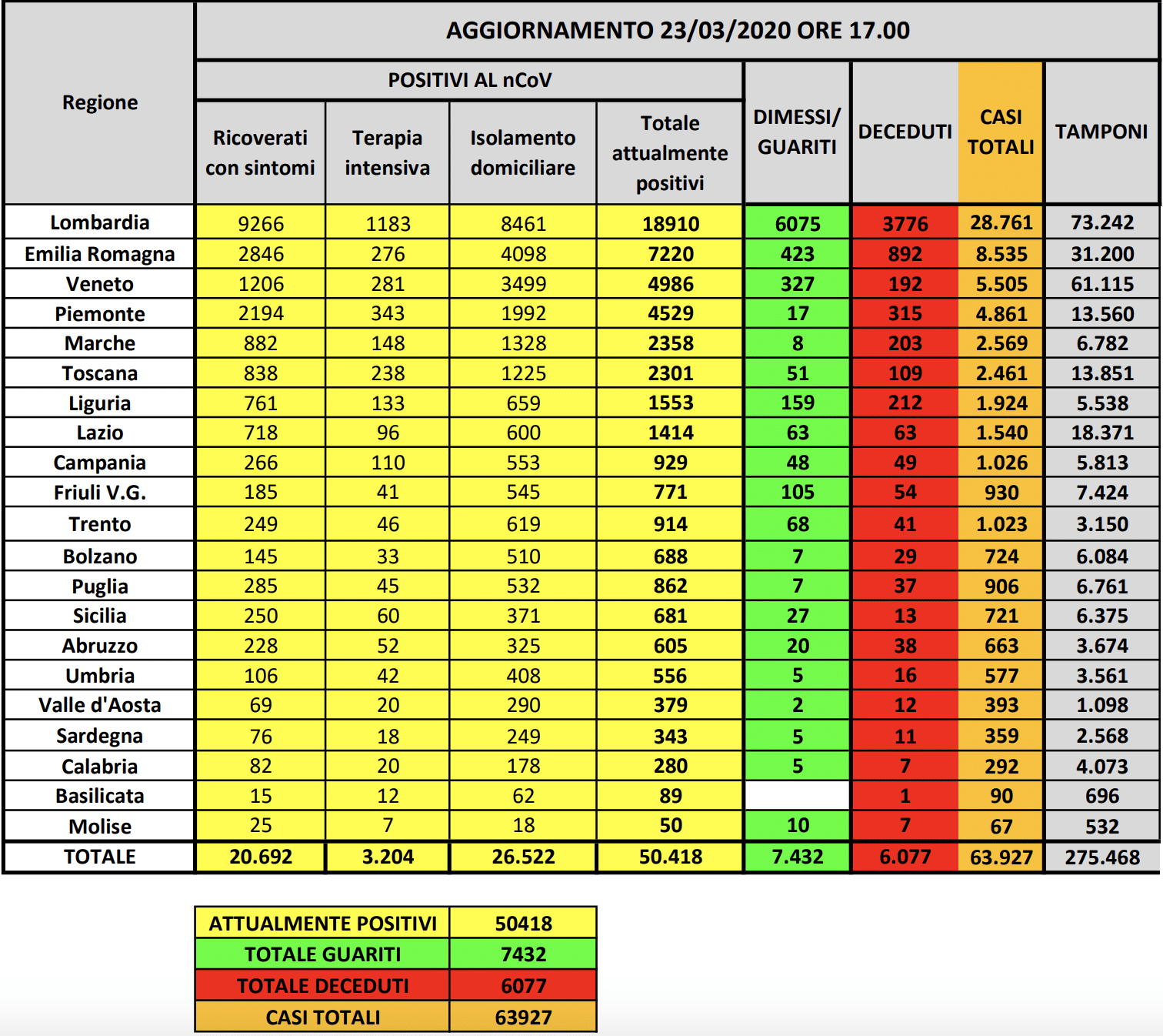 coronavirus bollettino oggi