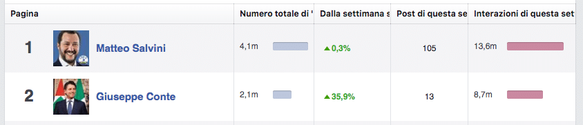 conte salvini facebook