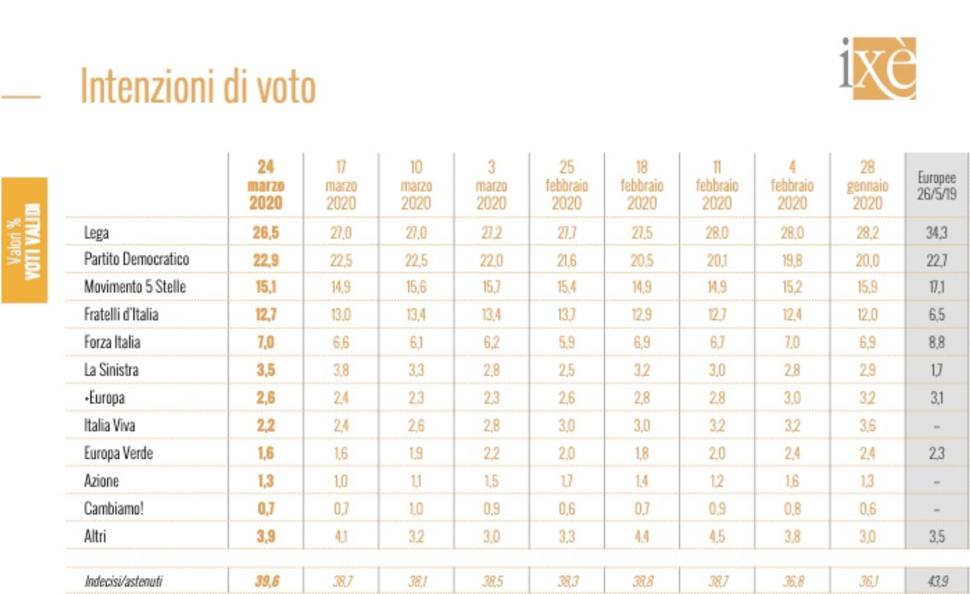 sondaggi politici elettorali