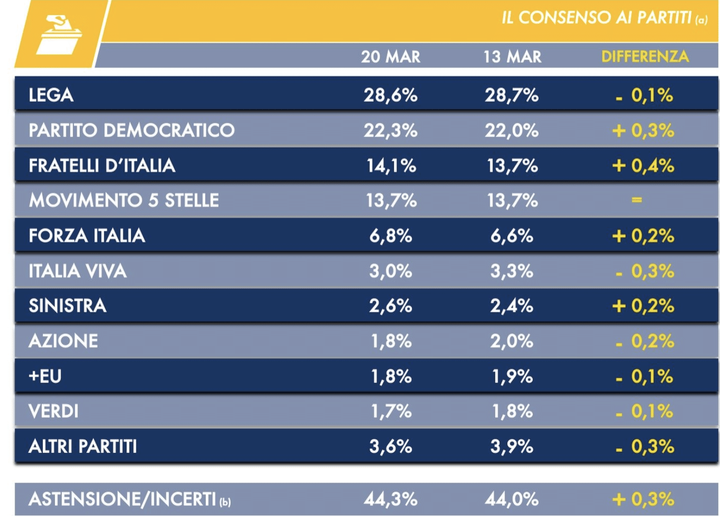 sondaggi politici elettorali
