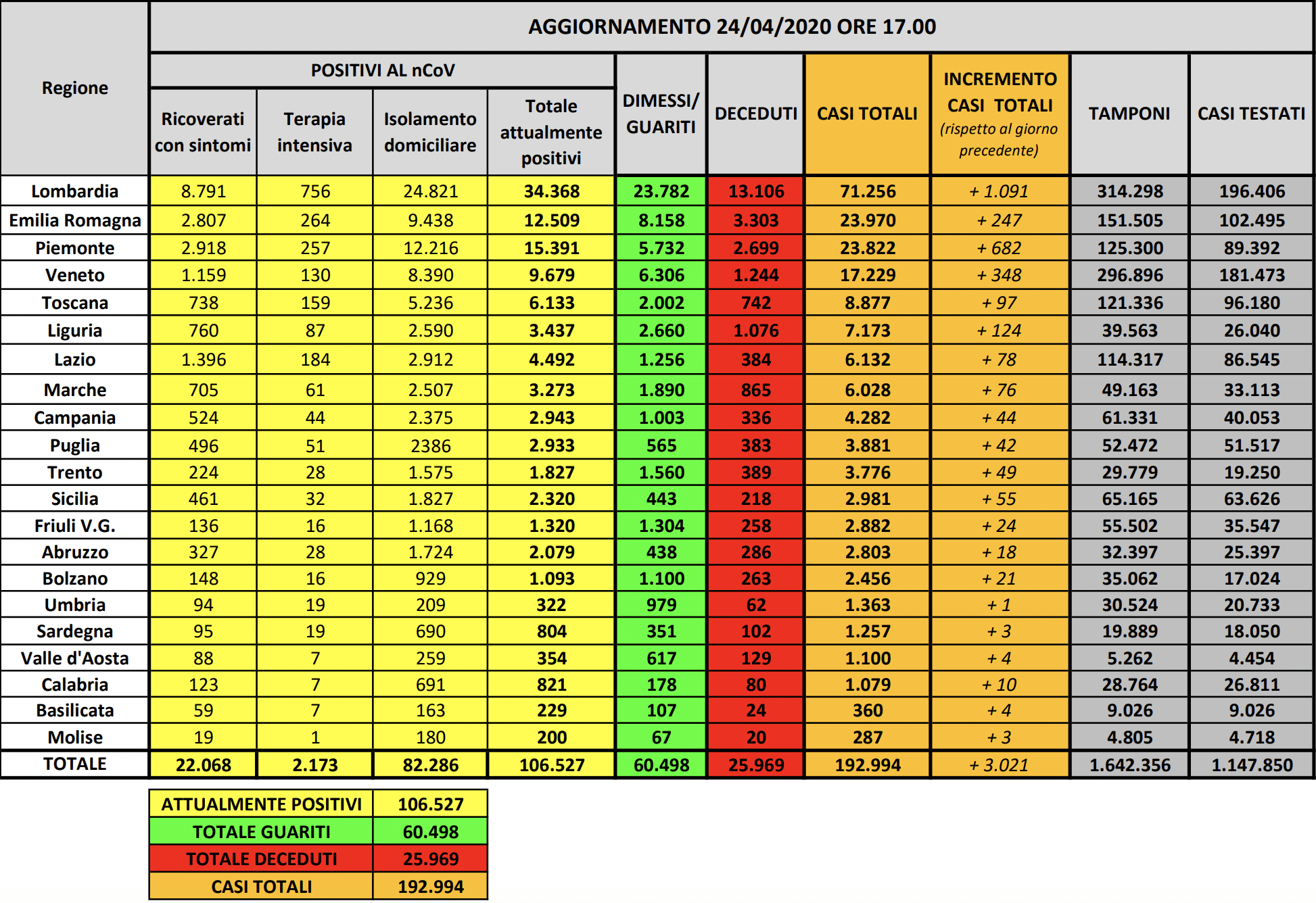 coronavirus bollettino oggi