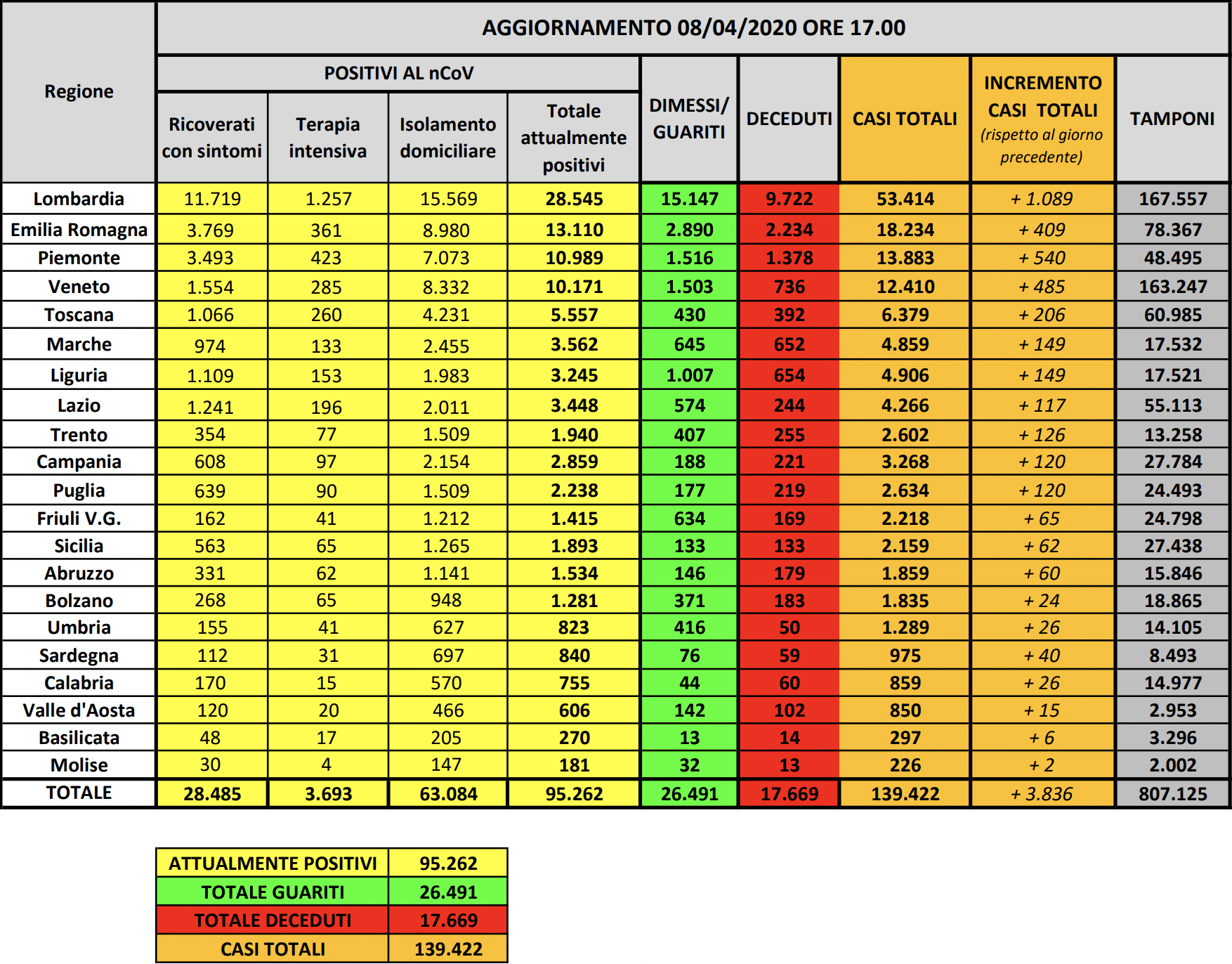 coronavirus bollettino oggi