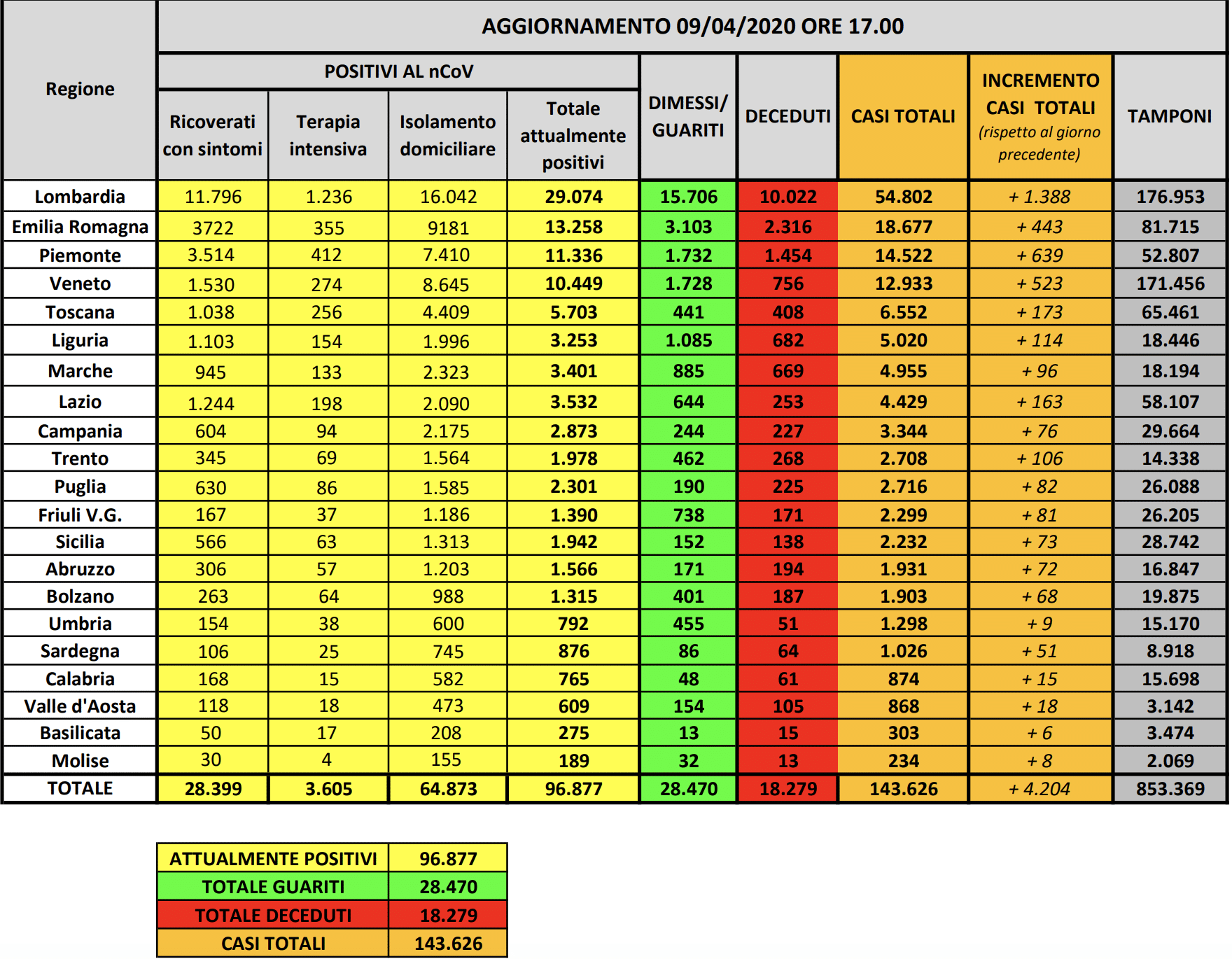 coronavirus bollettino oggi