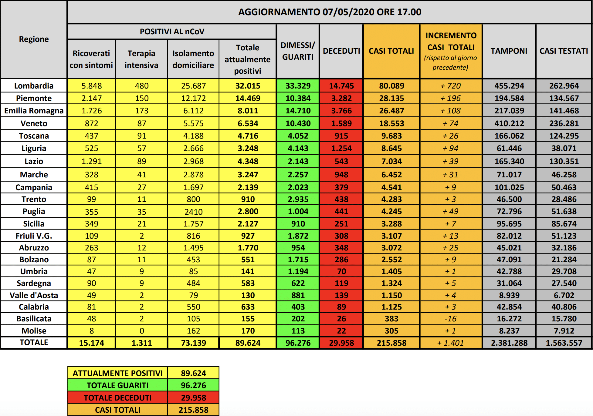 coronavirus bollettino oggi