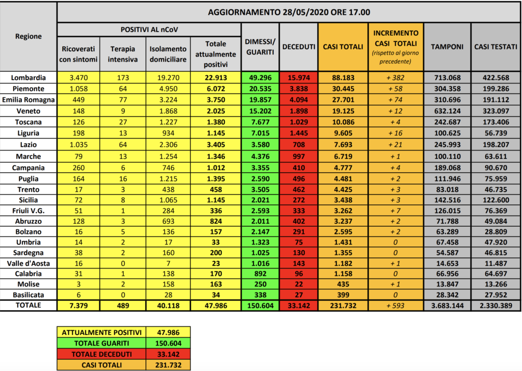 coronavirus bollettino oggi