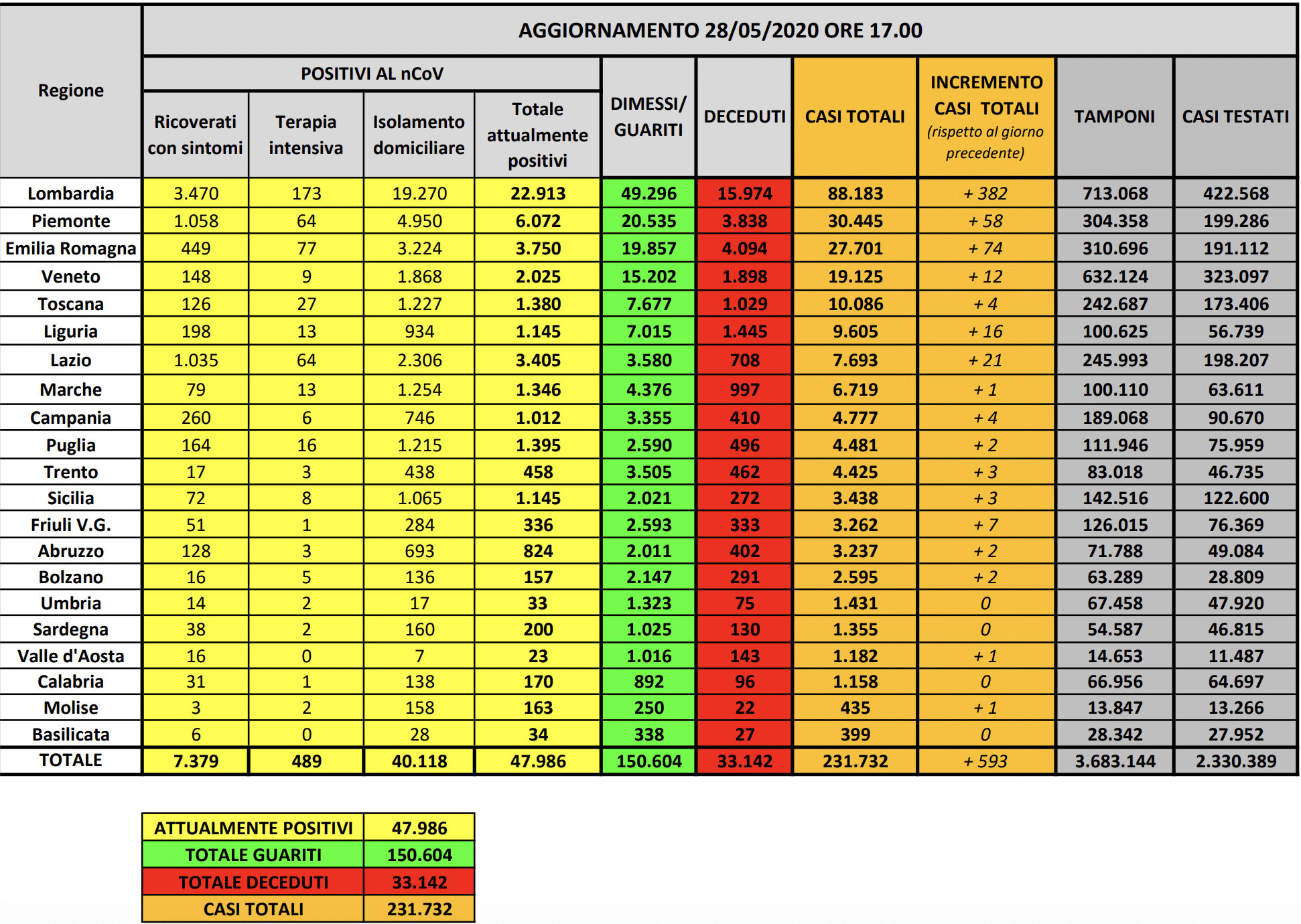 coronavirus bollettino oggi
