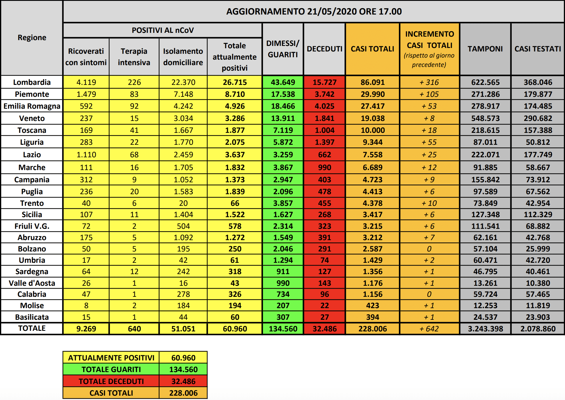 coronavirus bollettino oggi