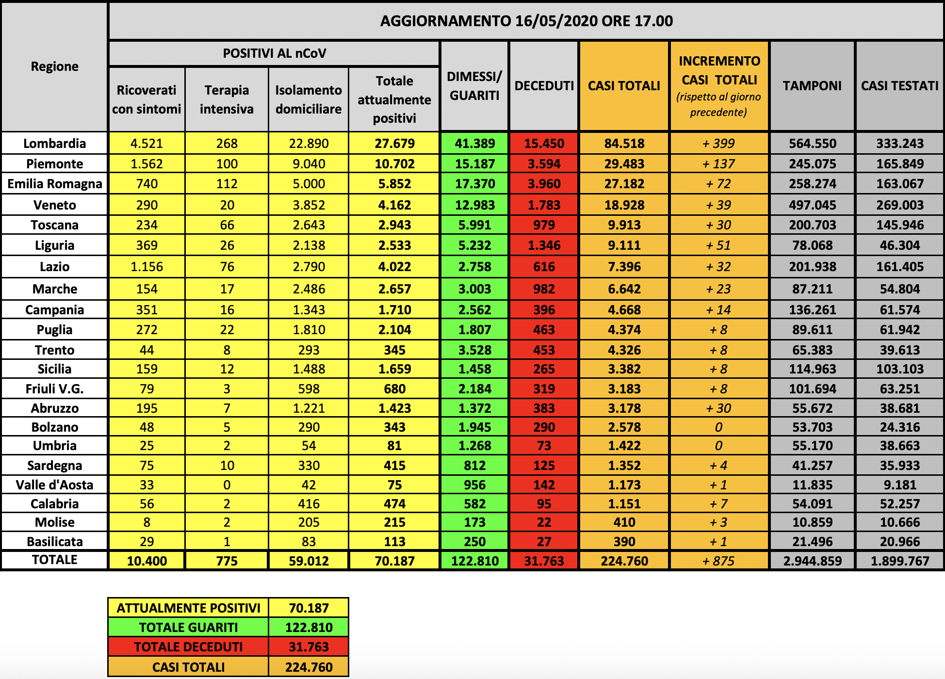 coronavirus bollettino oggi
