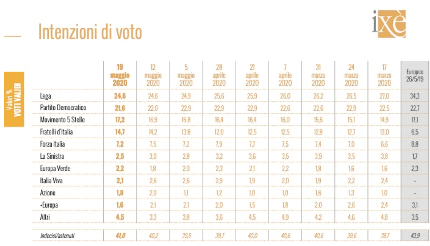 sondaggi politici elettorali