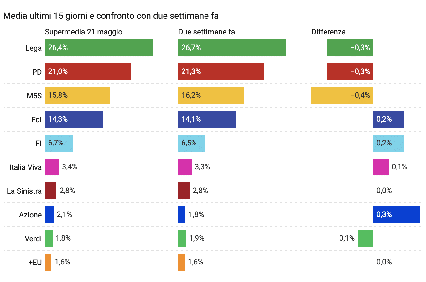 sondaggi politici elettorali