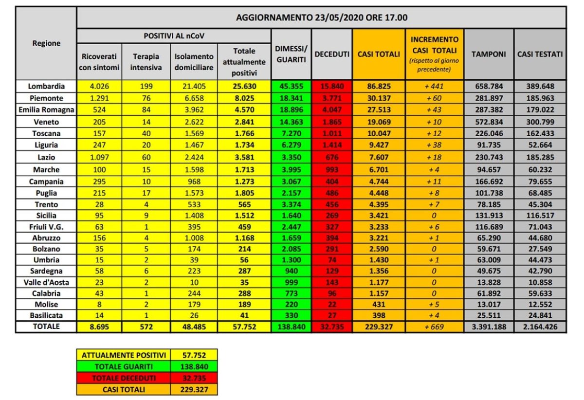 bollettino oggi coronavirus