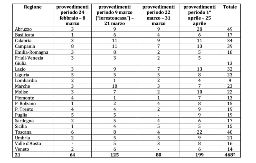 coronavirus burocrazia provvedimenti