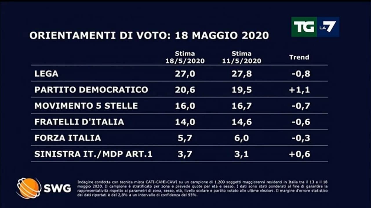 sondaggi politici elettorali