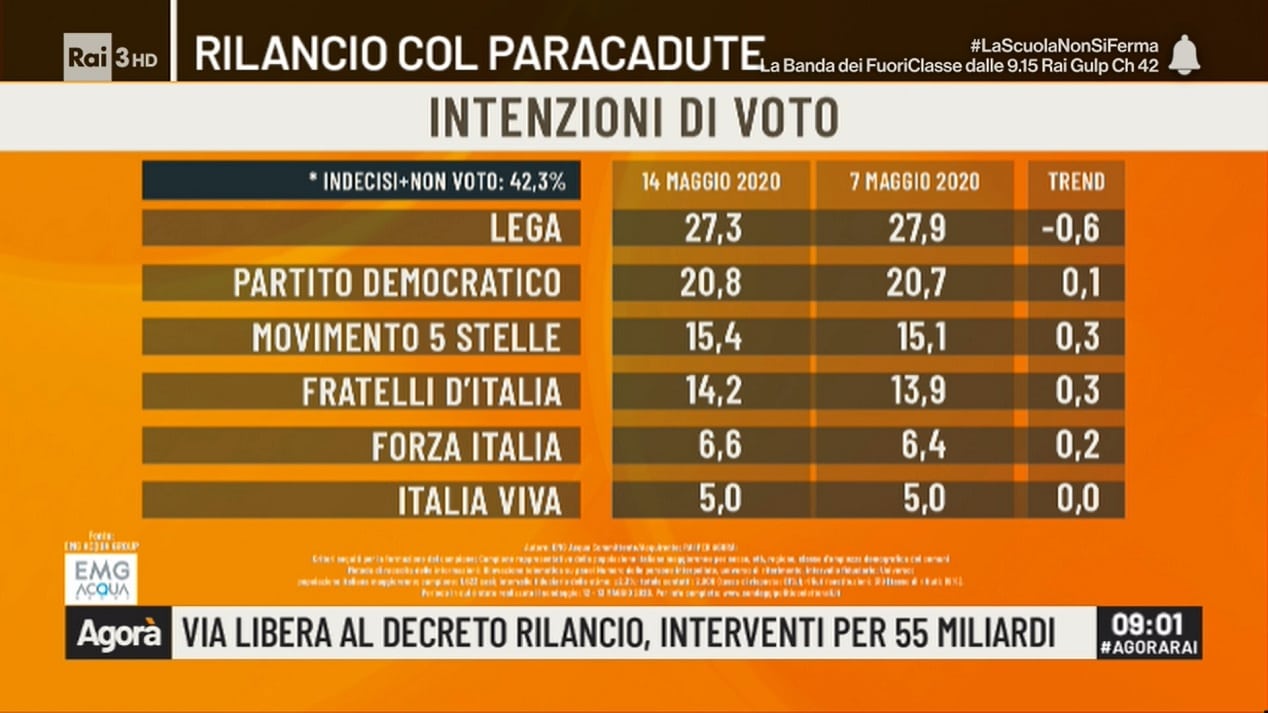 sondaggi politici elettorali