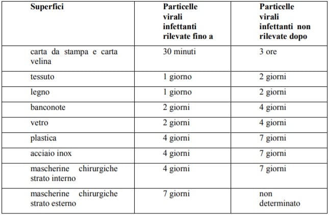 coronavirus quanto resiste superfici