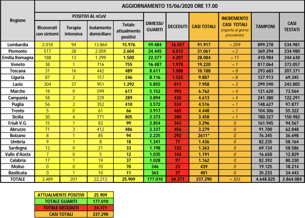 coronavirus bollettino oggi