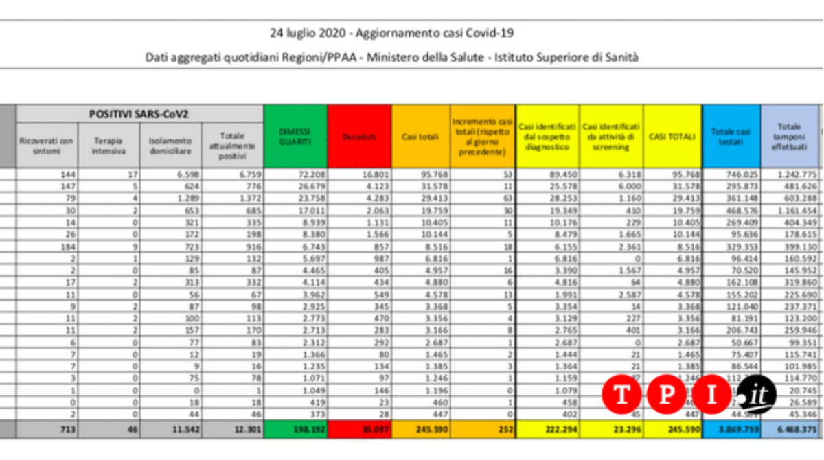 coronavirus bollettino oggi