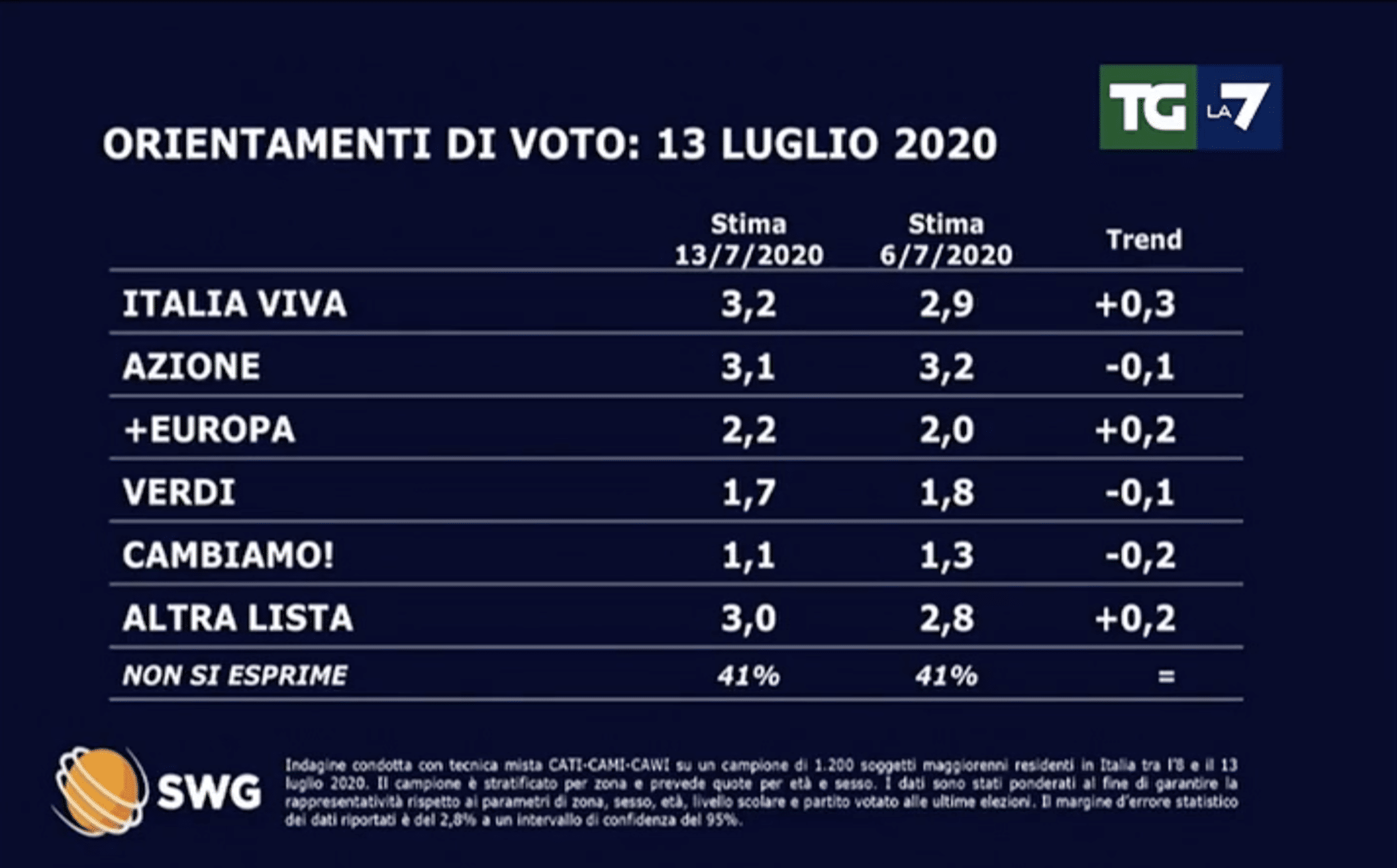 sondaggi politici elettorali