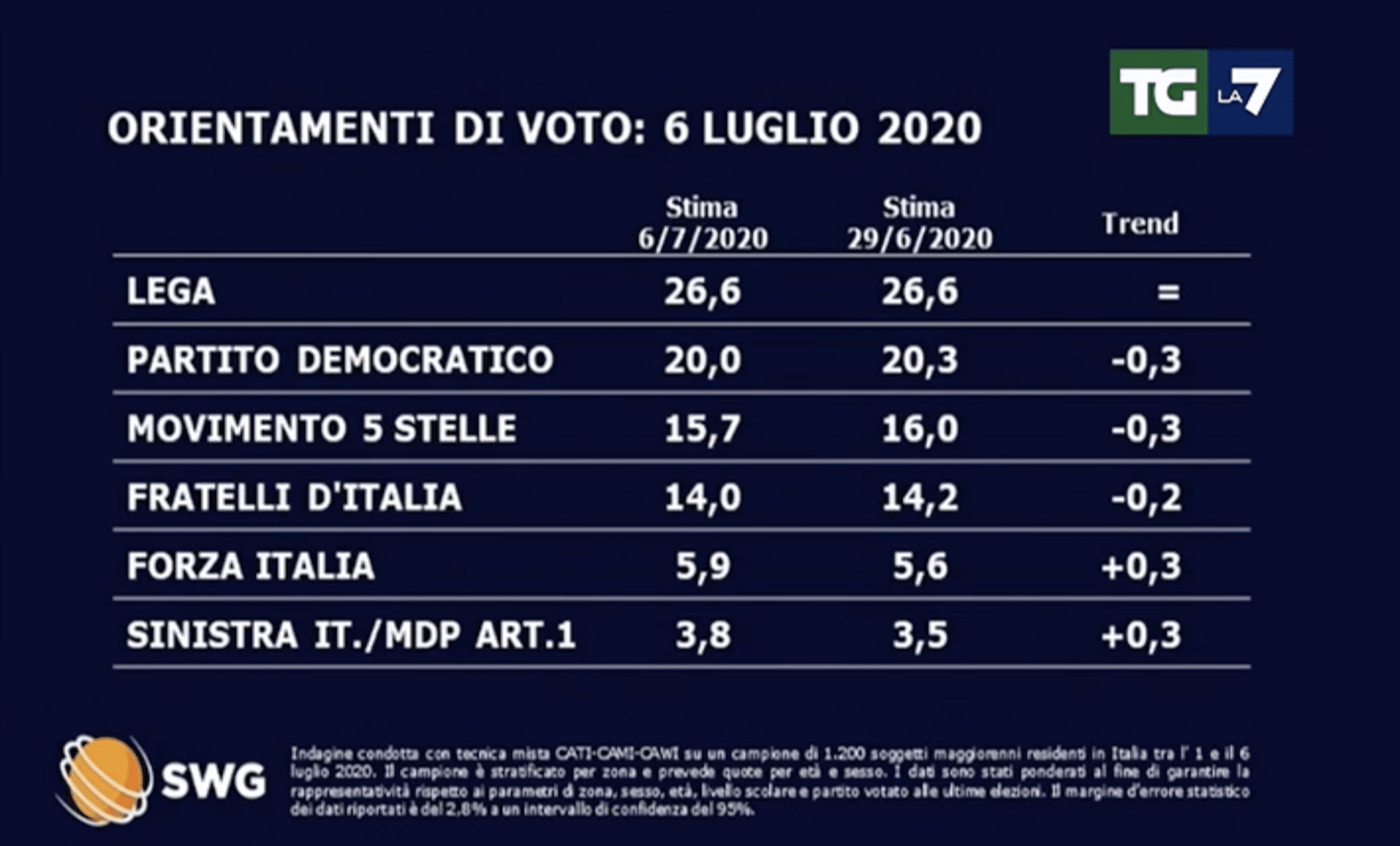 sondaggi politici elettorali