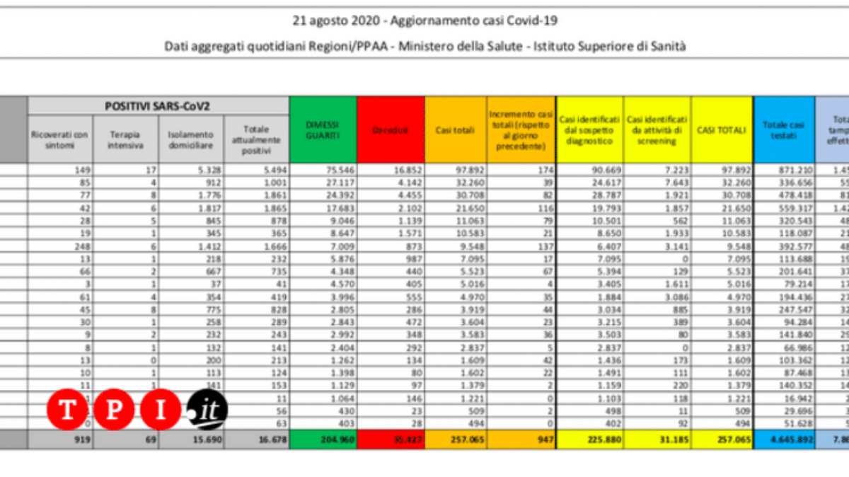coronavirus bollettino oggi