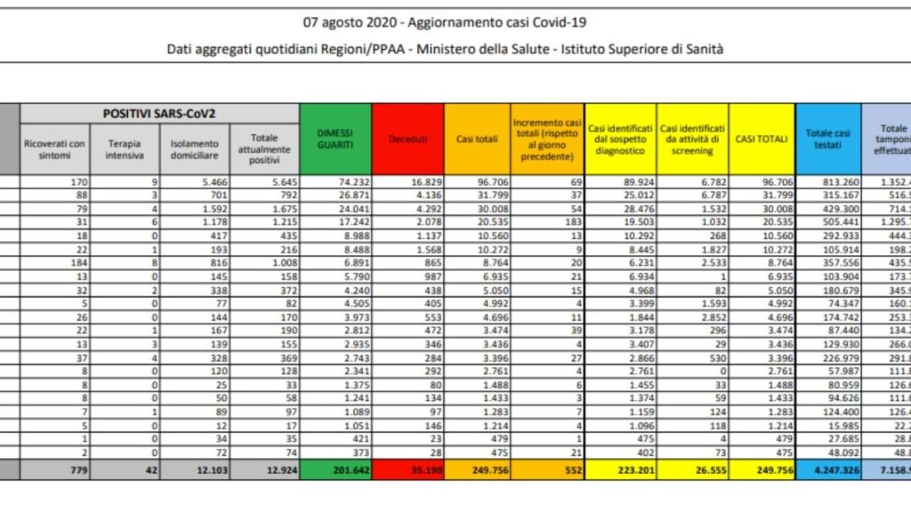 coronavirus bollettino oggi