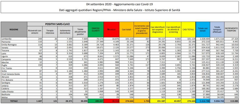 coronavirus bollettino oggi