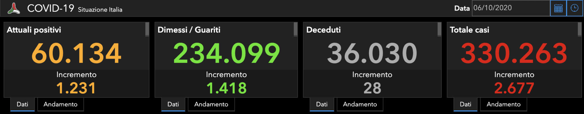 coronavirus bollettino oggi