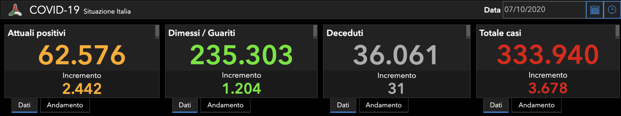 coronavirus bollettino oggi