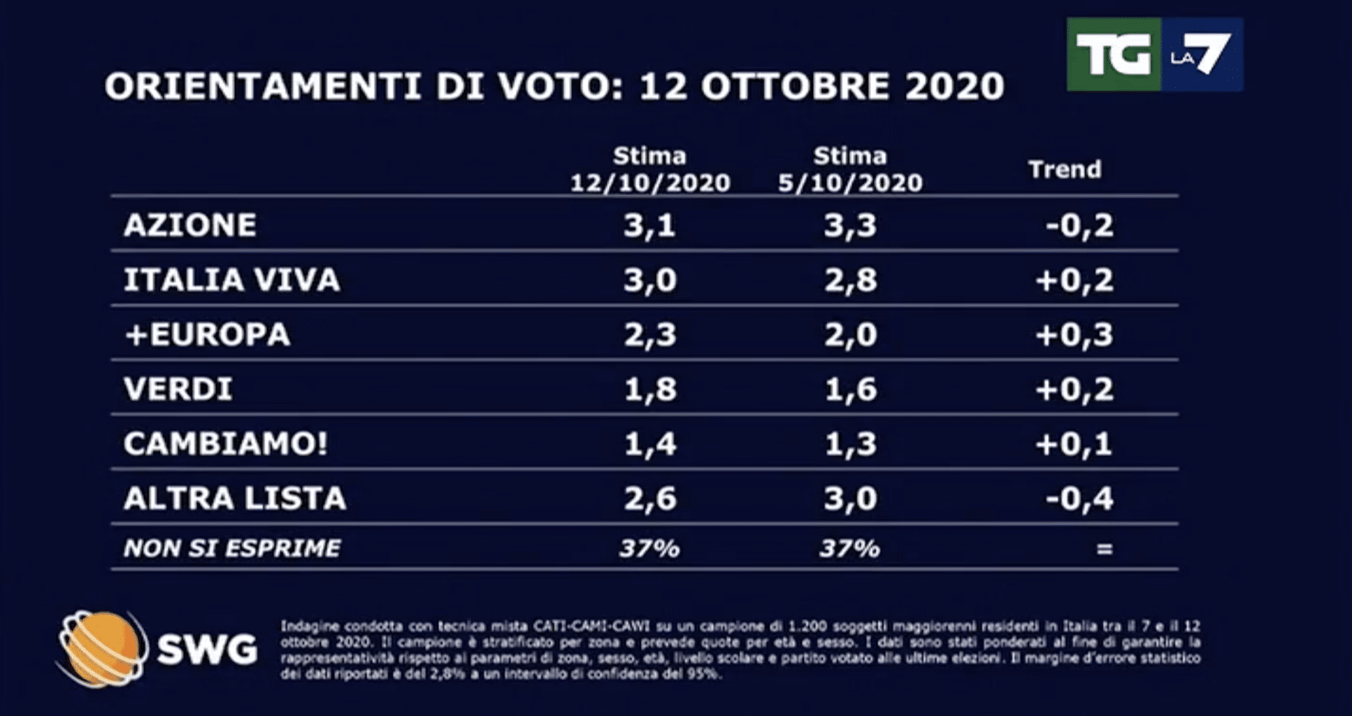 sondaggi politici elettorali