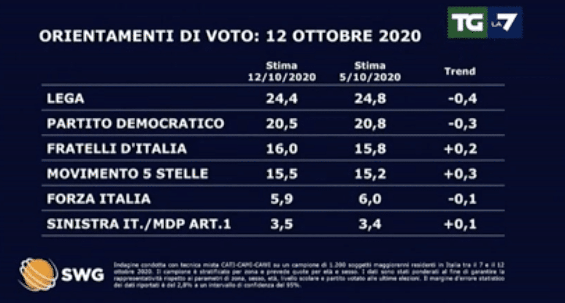 sondaggi politici elettorali