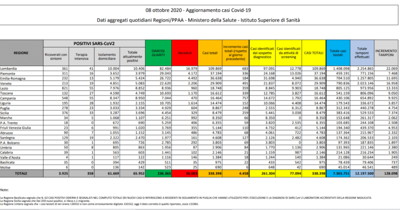 bollettino coronavirus oggi