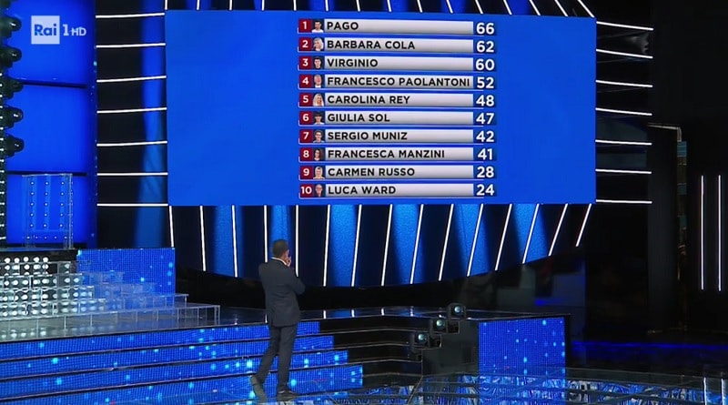 calssifica tale e quale show 2020