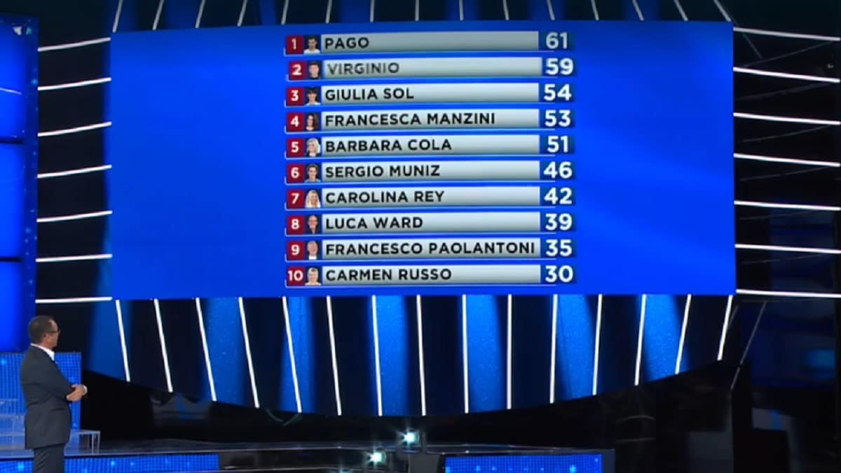 classifica tale e quale show 2020