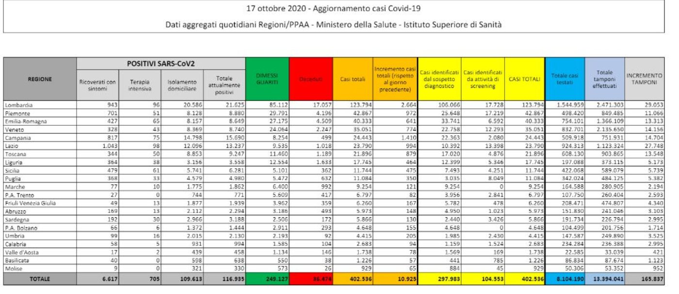 coronavirus bollettino oggi
