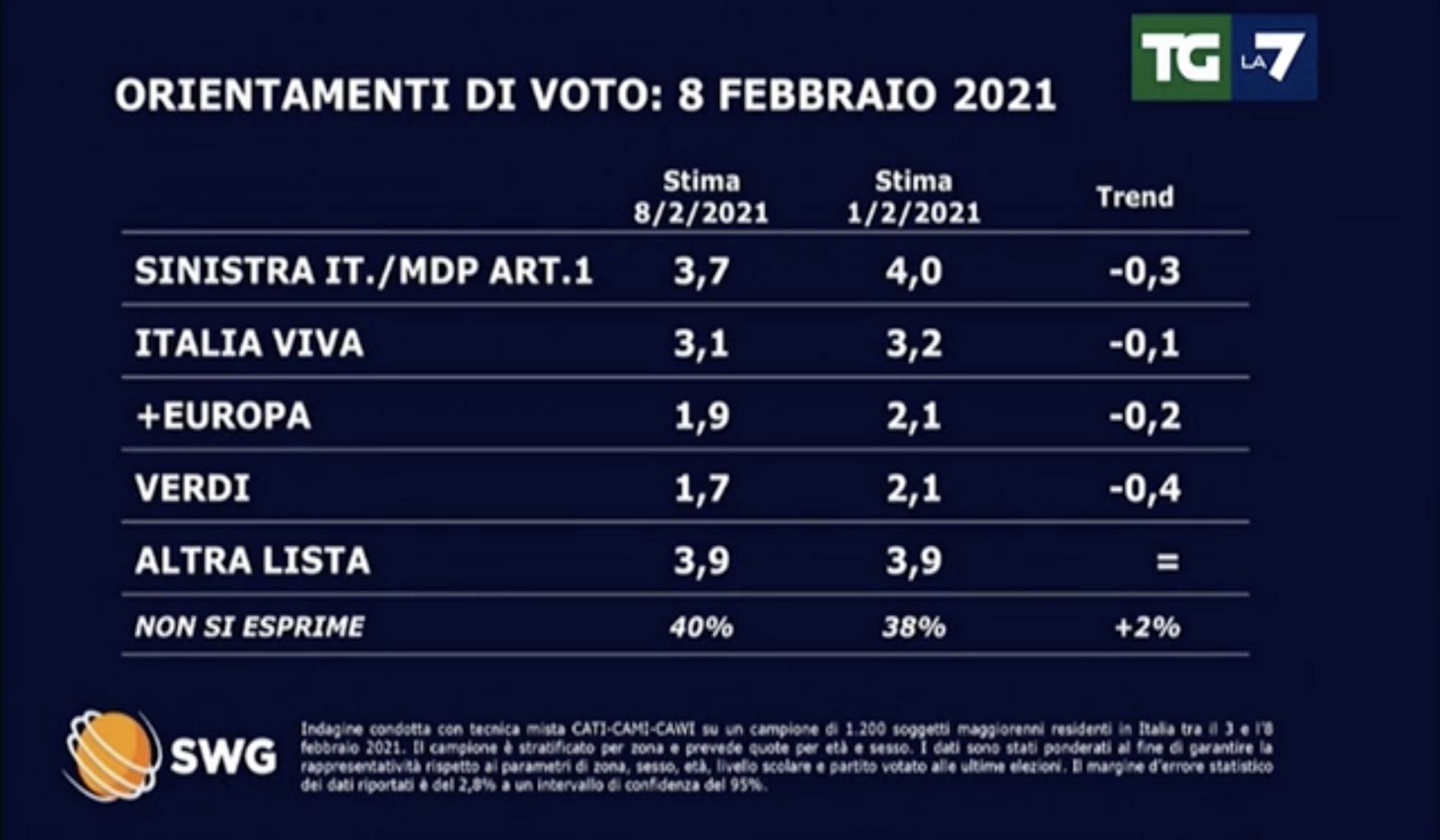 sondaggi politici elettorali