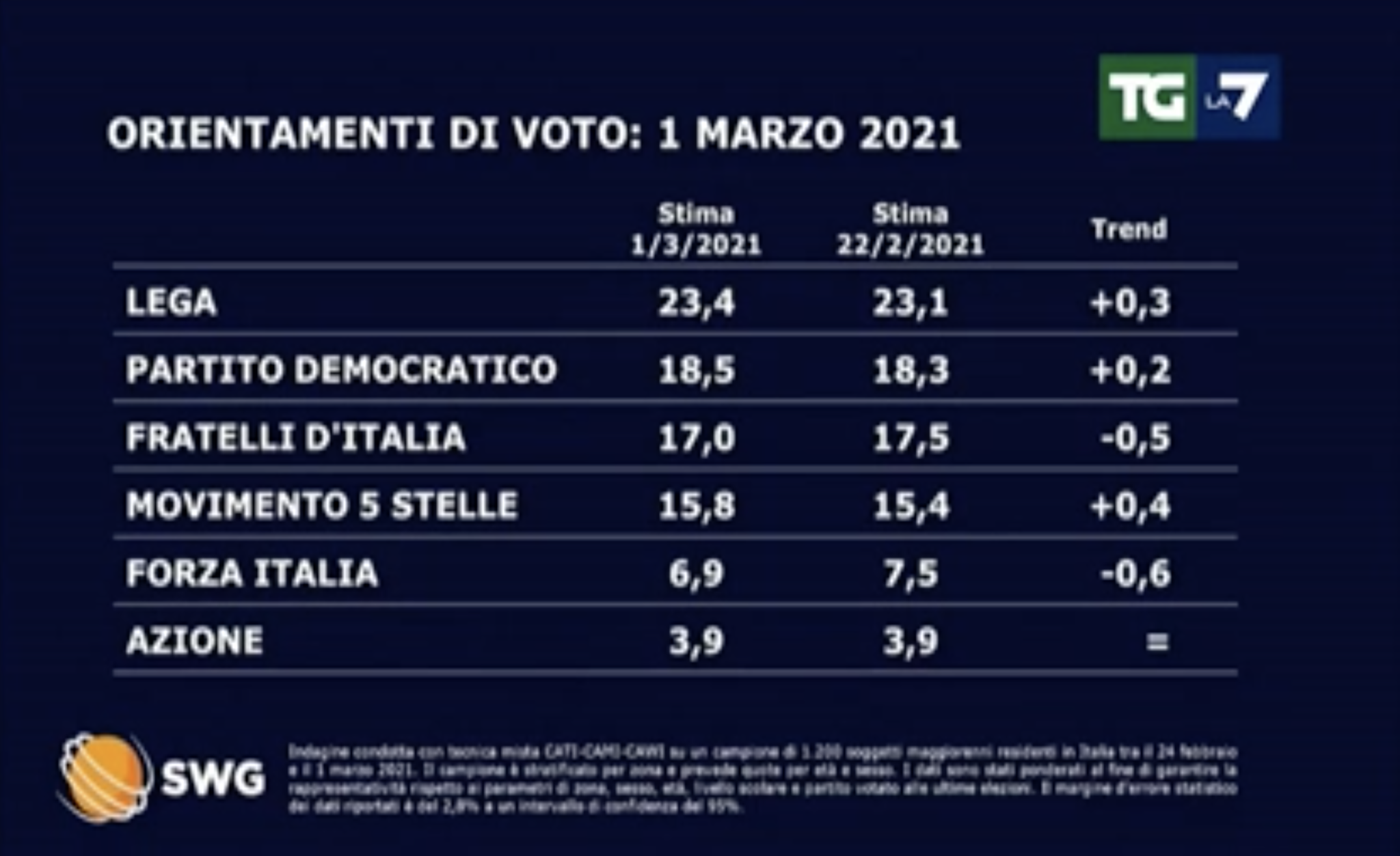 sondaggi politici elettorali