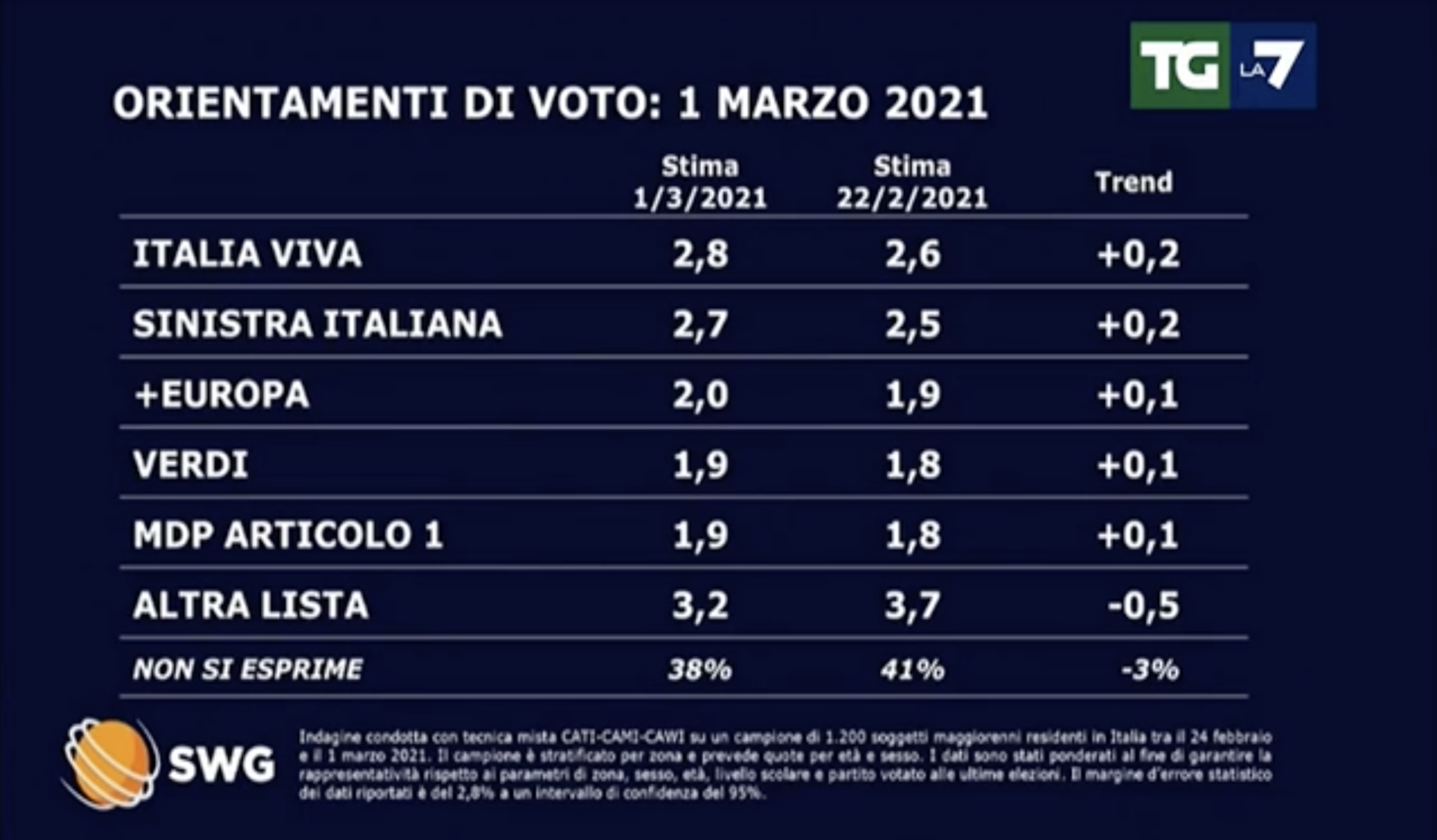 sondaggi politici elettorali