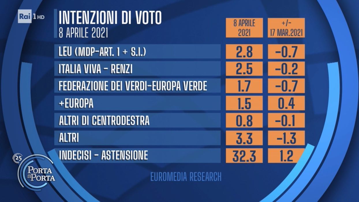 sondaggi politici elettorali