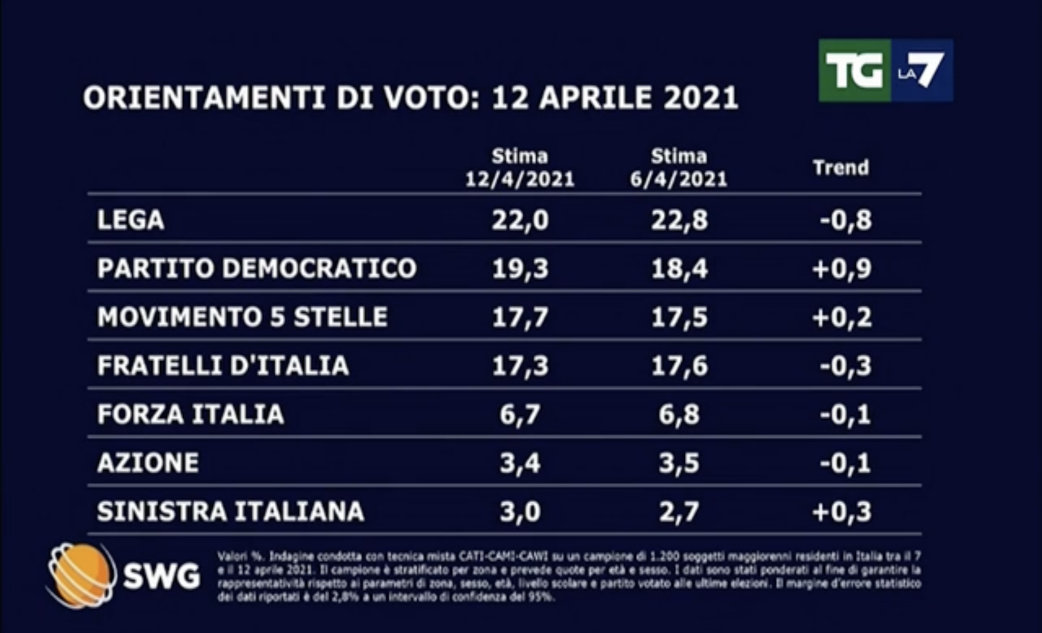 sondaggi politici elettorali
