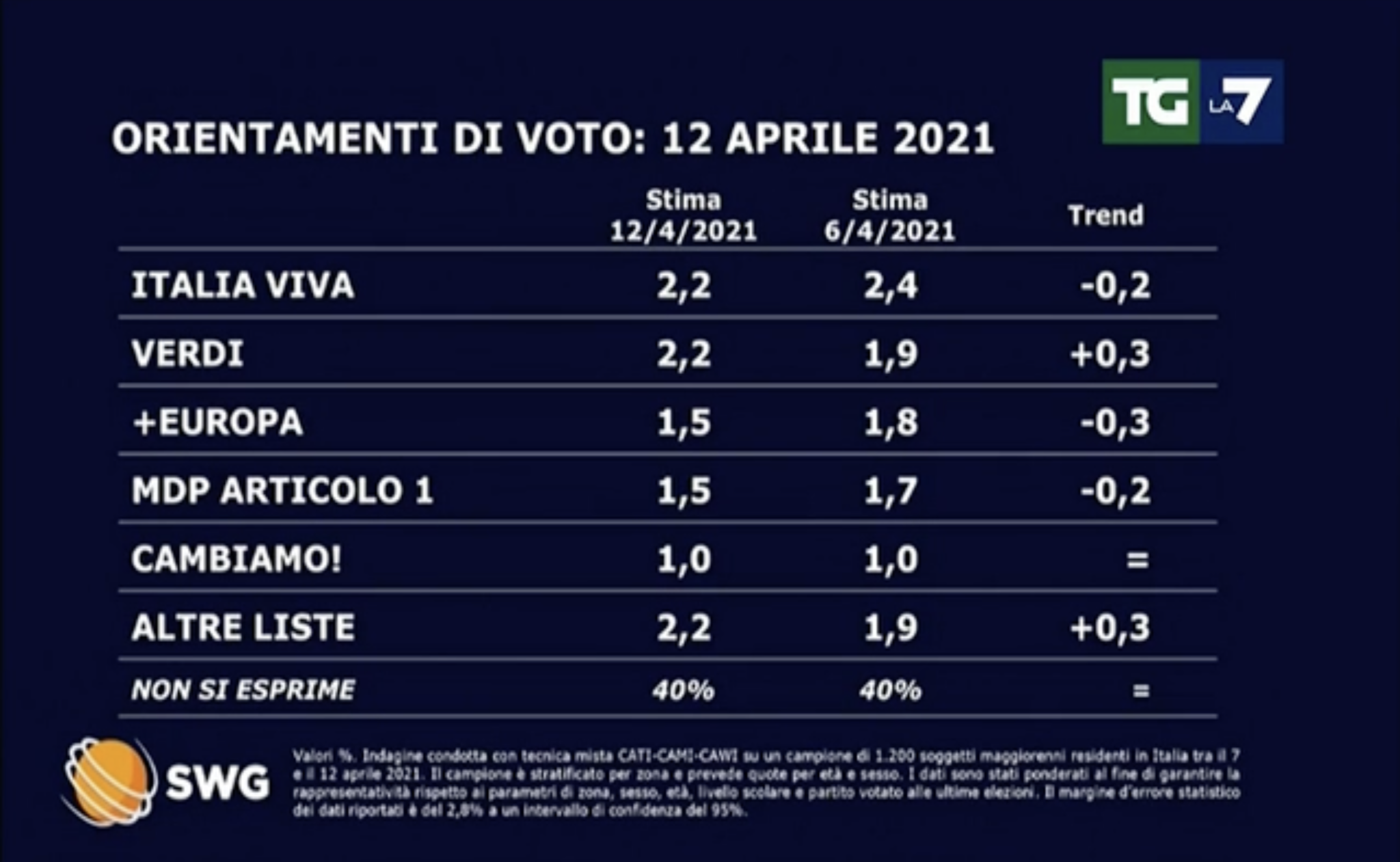 sondaggi politici elettorali
