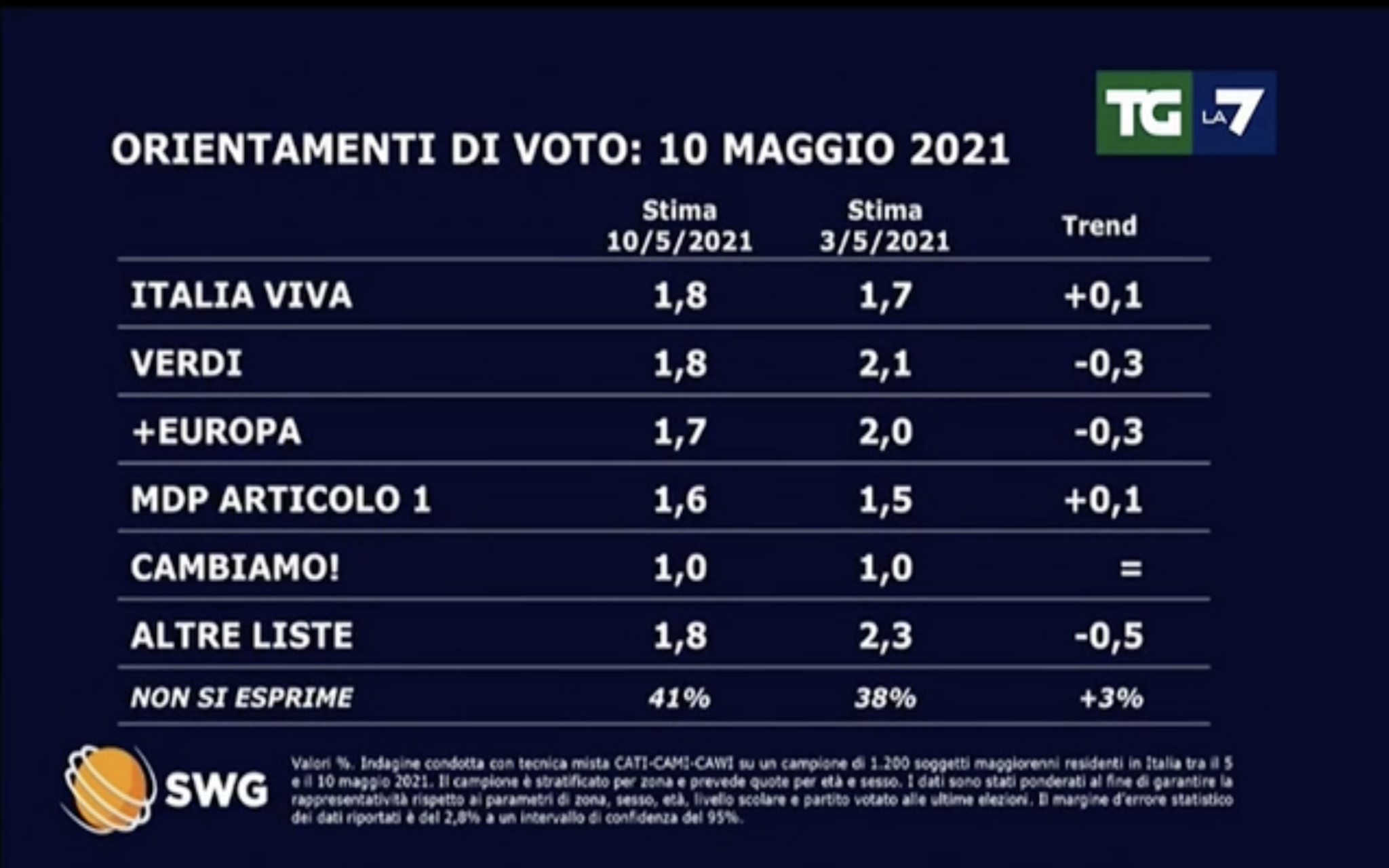 sondaggi politici elettorali