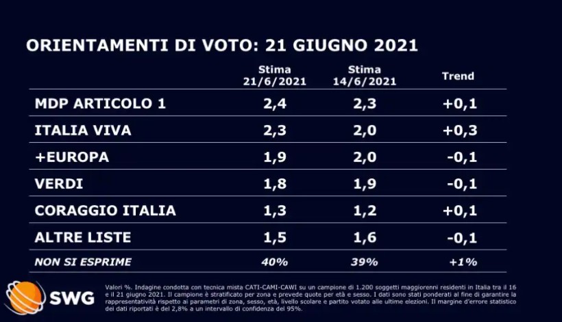 sondaggi politici elettorali