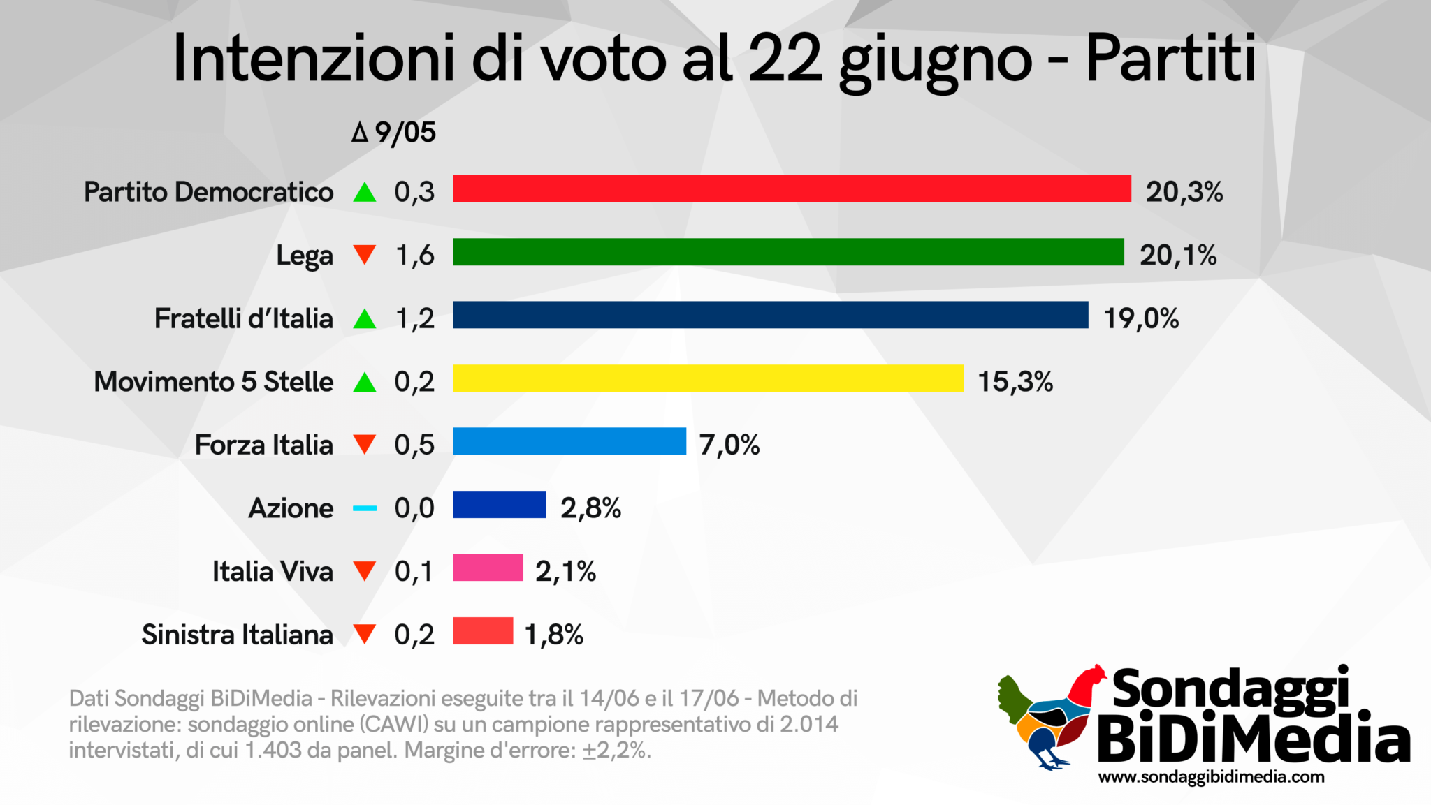 sondaggi politici