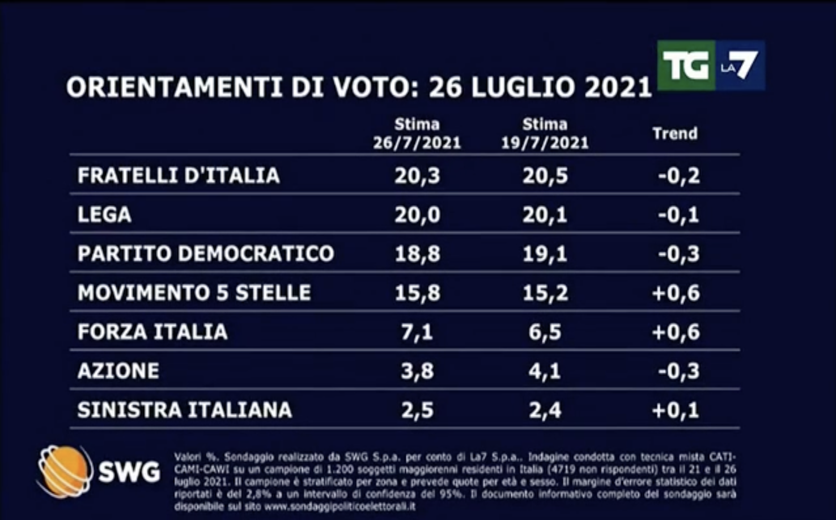 sondaggi politici