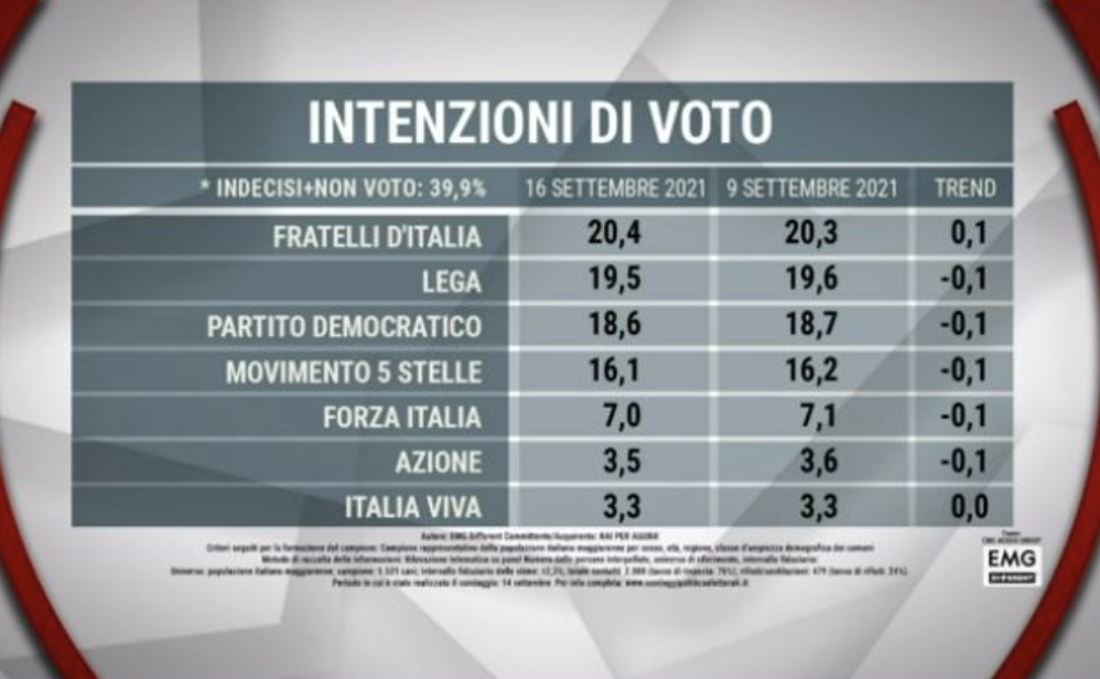 sondaggi politici
