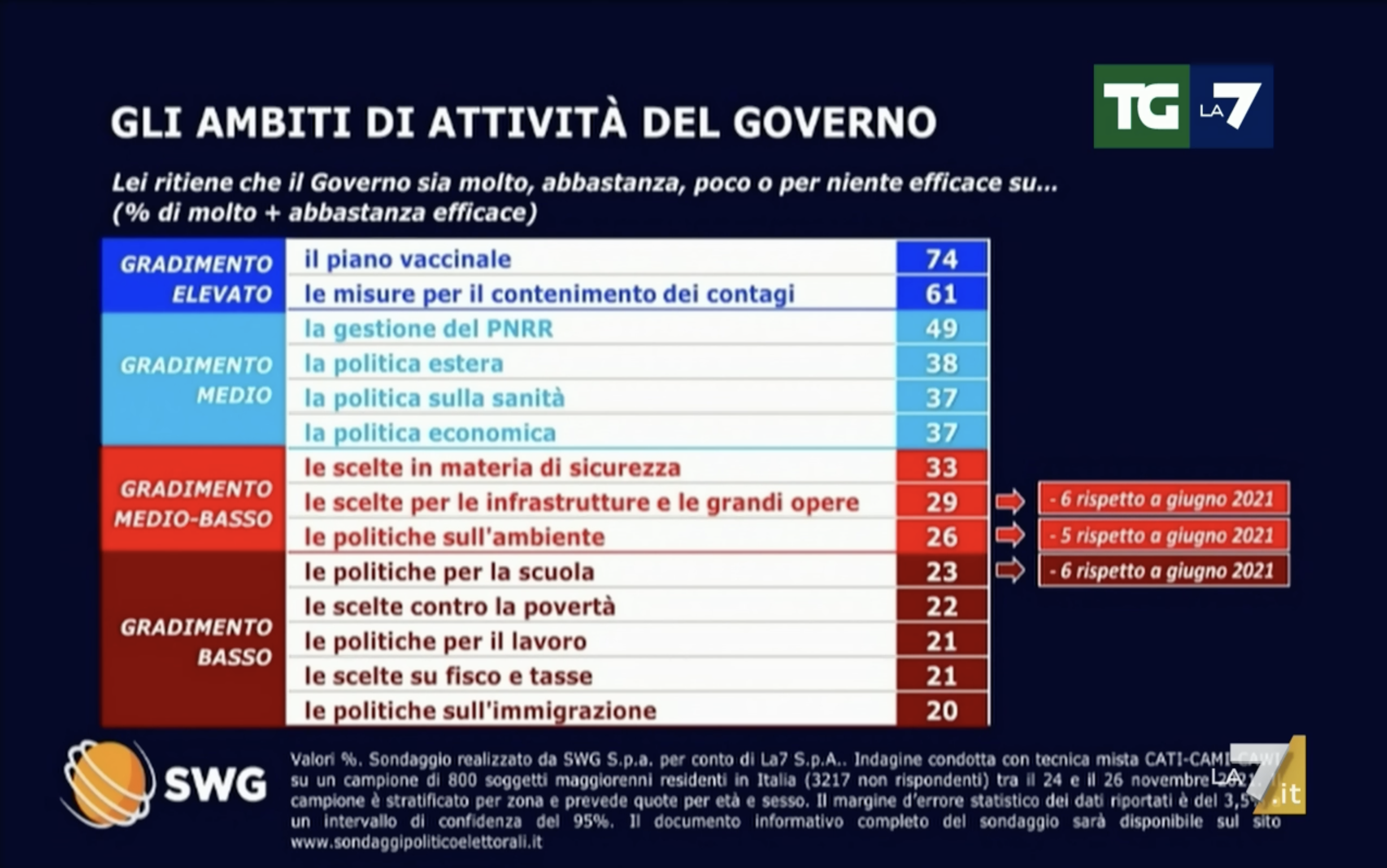 sondaggi politici