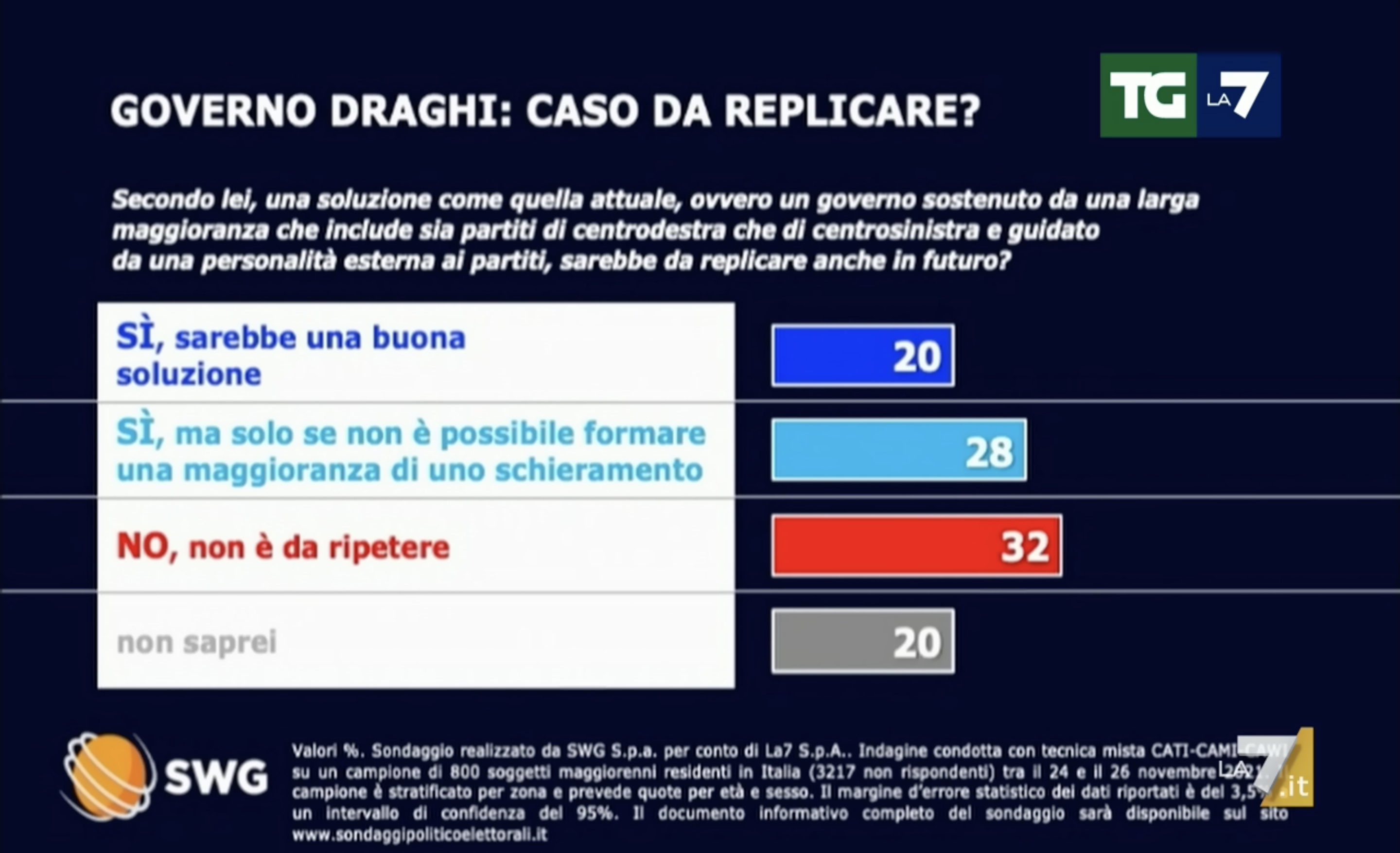 sondaggi politici