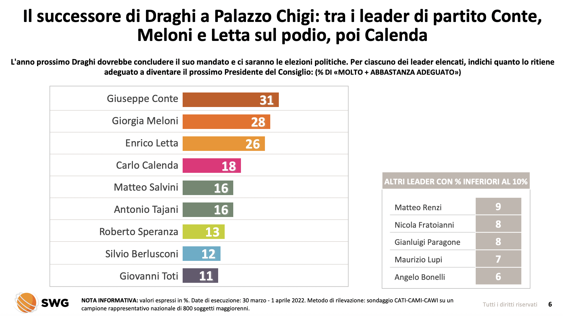 sondaggi politici