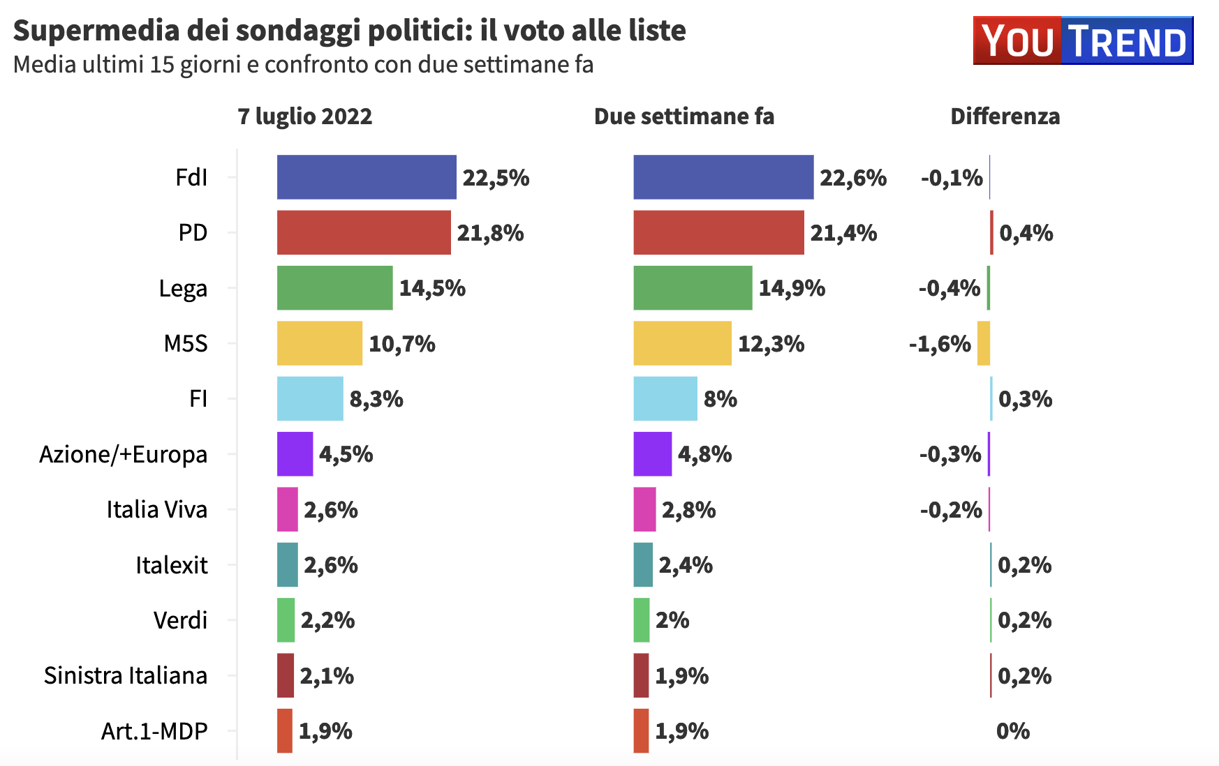 sondaggi politici elettorali